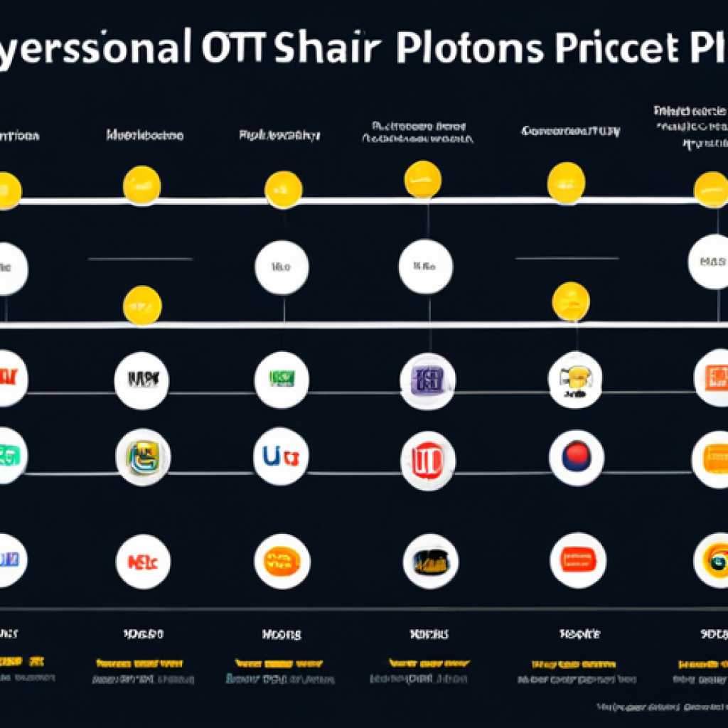 OTT Platform Comparison**

"A clean and modern infographic comparing popular OTT platforms in Malaysia like Netflix, Disney+ Hotstar, Viu, and iQIYI, focusing on monthly subscription price (RM), main content (local & international shows/movies), highest video quality, and number of devices. Simple, easy to read, professional layout. Safe for work, appropriate content, fully clothed, professional, modest."

**